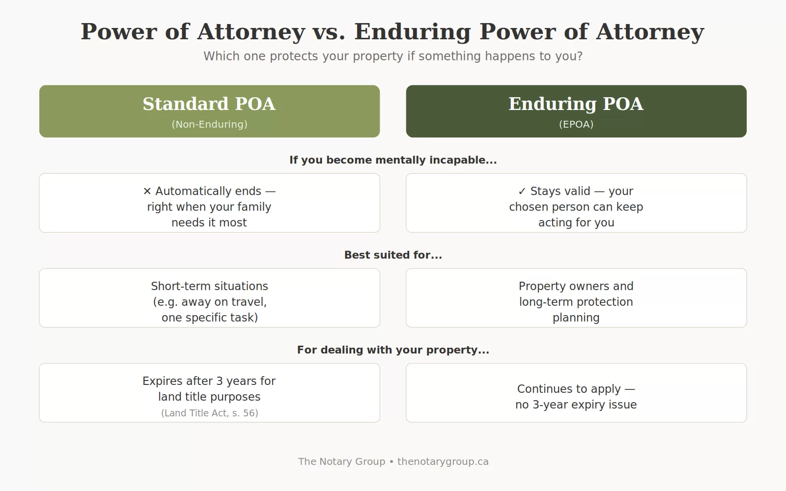 Comparison of Standard Power of Attorney vs Enduring Power of Attorney